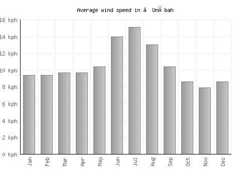 ’Unābah average winspeed by month (km/h)