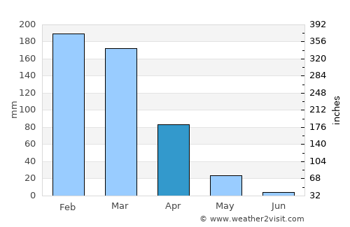 Unaí average rain in April