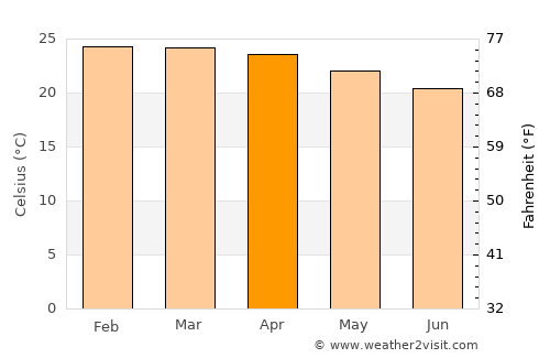 Unaí average temperature in April