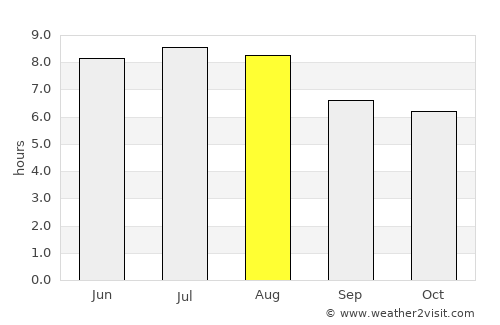 Unaí average rain in August