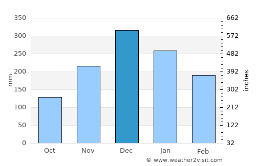 Unaí average rain in December