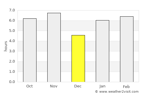 Unaí average rain in December