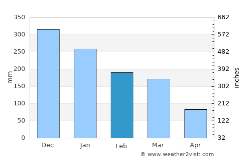 Unaí average rain in February