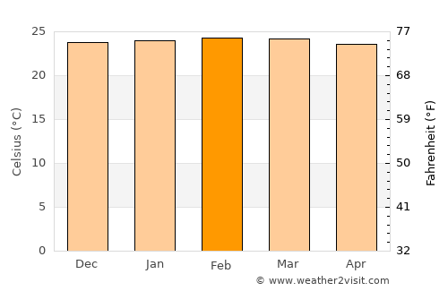 Unaí average temperature in February