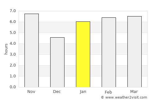 Unaí average rain in January
