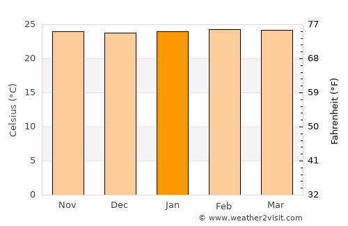 Unaí average temperature in January
