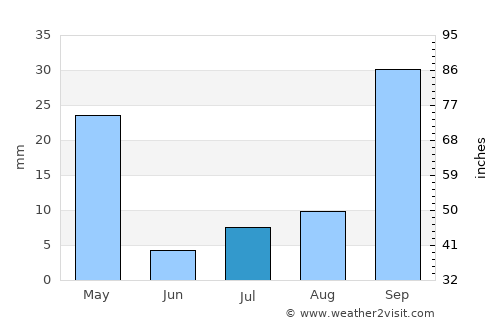 Unaí average rain in July