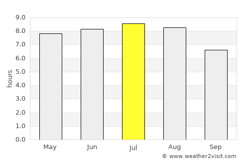 Unaí average rain in July