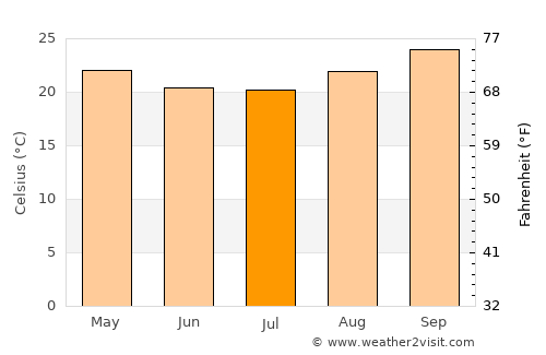 Unaí average temperature in July