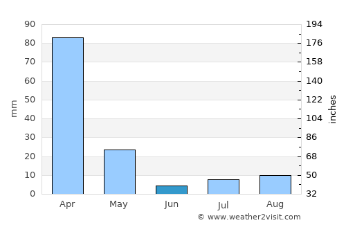 Unaí average rain in June