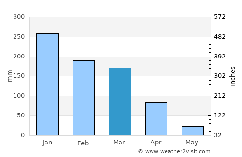 Unaí average rain in March