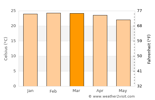 Unaí average temperature in March