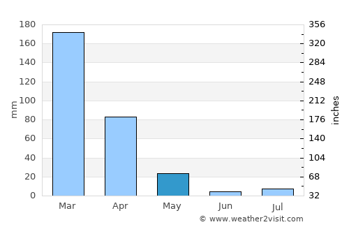 Unaí average rain in May