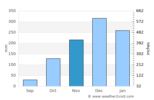 Unaí average rain in November