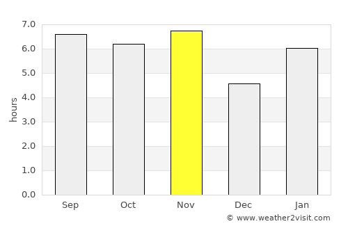 Unaí average rain in November