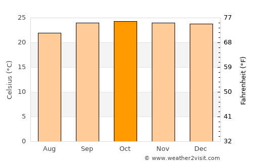Unaí average temperature in October