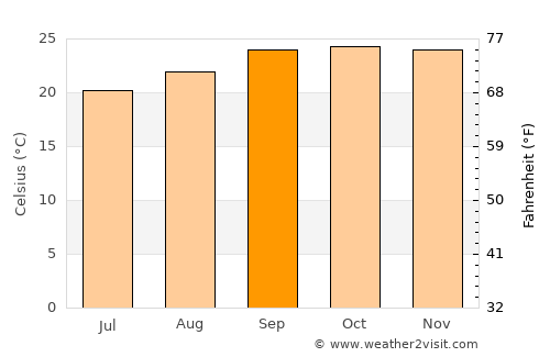 Unaí average temperature in September