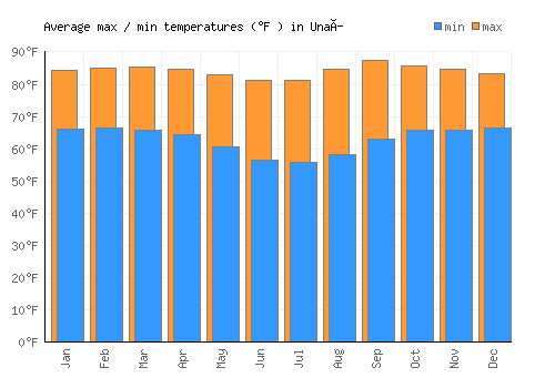 Unaí average minimum / maximum temperatures (Fahrenheit)
