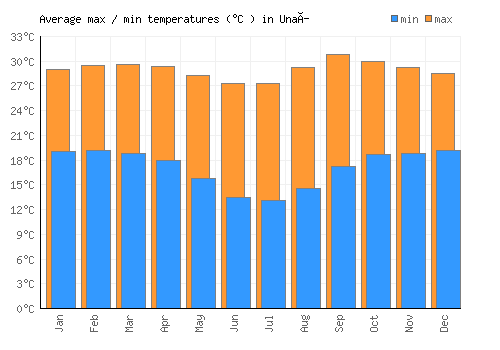 Unaí average minimum / maximum temperatures (Celsius)