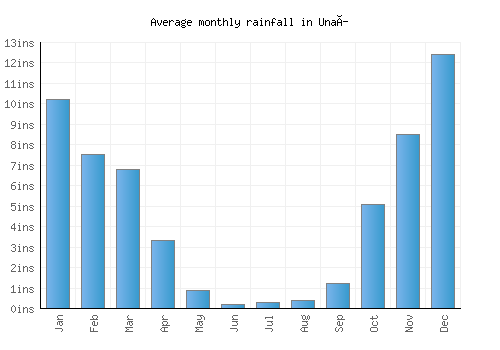 Unaí monthly rainfall chart (inches)