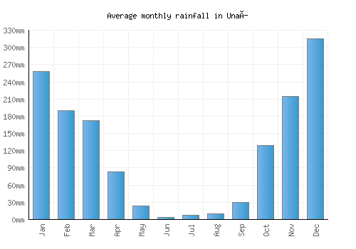 Unaí monthly rainfall chart (mm)