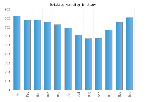 Unaí relative humidity averages