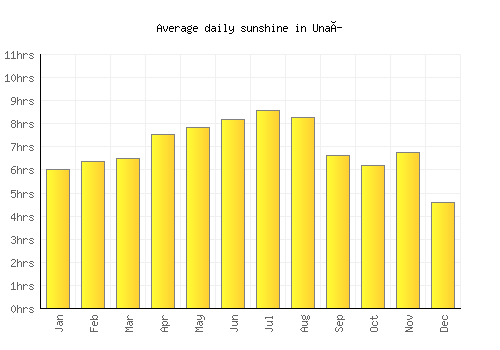 Unaí average daily sunshine chart