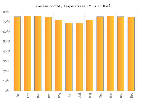 Unaí average temperature chart (Fahrenheit)