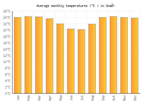 Unaí average temperature chart (Celsius)