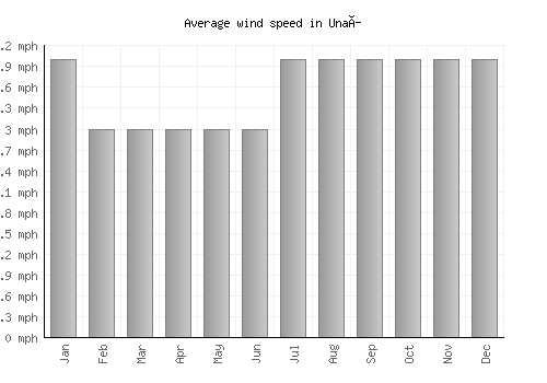 Unaí average winspeed by month (mph)