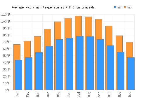 Unaizah average minimum / maximum temperatures (Fahrenheit)