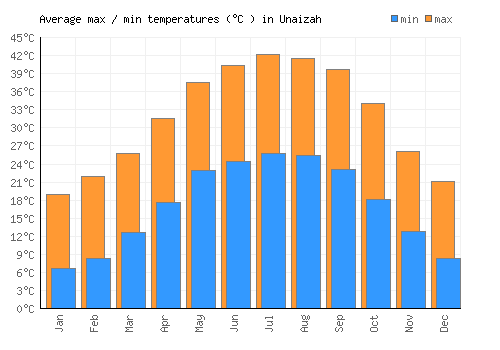 Unaizah average minimum / maximum temperatures (Celsius)