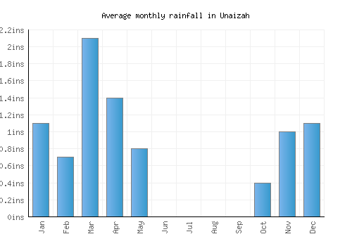 Unaizah monthly rainfall chart (inches)