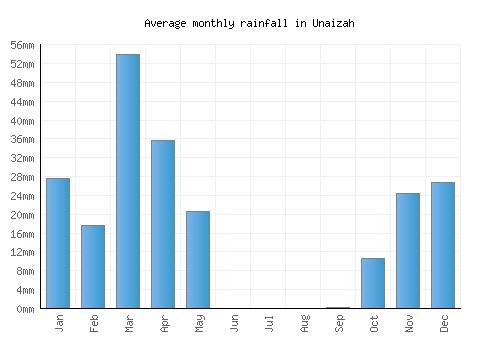 Unaizah monthly rainfall chart (mm)