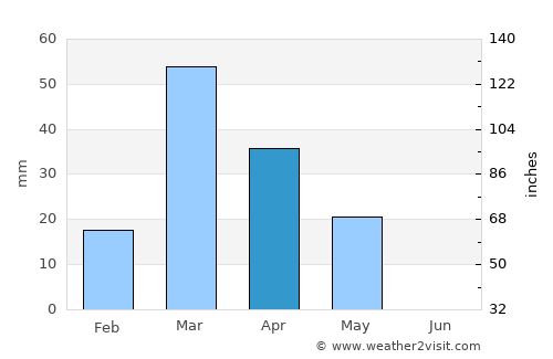 Unaizah average rain in April