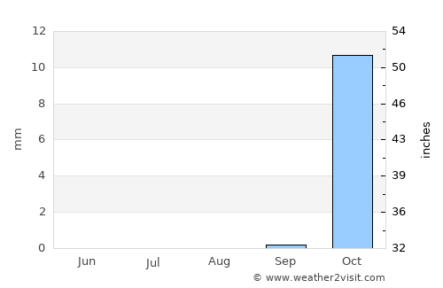 Unaizah average rain in August