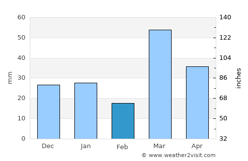 Unaizah average rain in February