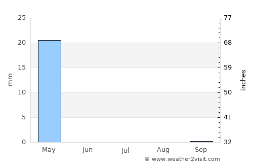 Unaizah average rain in July