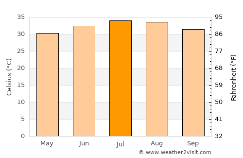 Unaizah average temperature in July