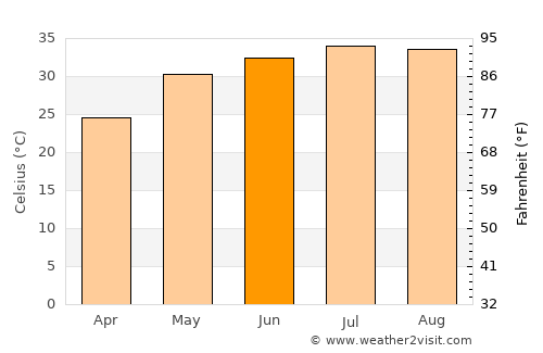 Unaizah average temperature in June