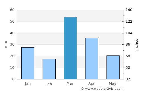 Unaizah average rain in March