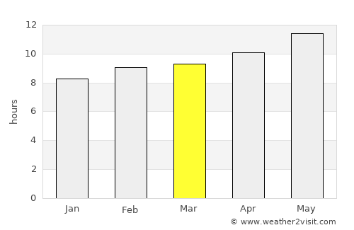 Unaizah average rain in March
