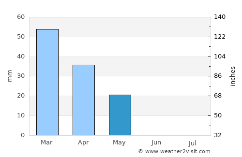 Unaizah average rain in May