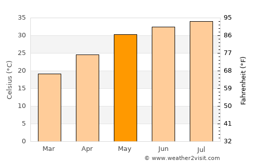 Unaizah average temperature in May