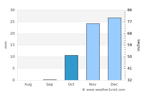Unaizah average rain in October