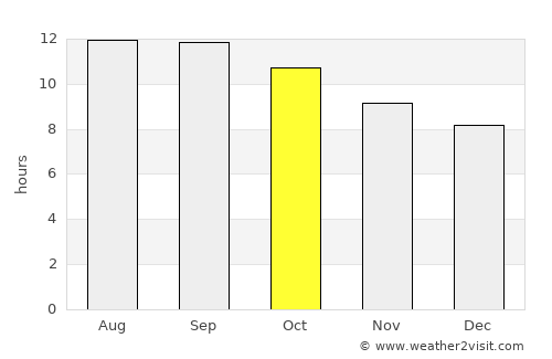 Unaizah average rain in October