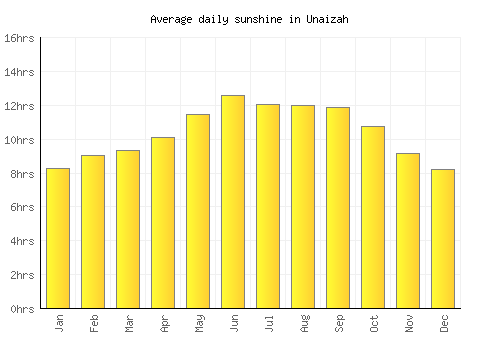 Unaizah average daily sunshine chart