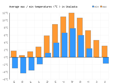 Unalaska average minimum / maximum temperatures (Celsius)