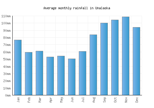 Unalaska monthly rainfall chart (mm)