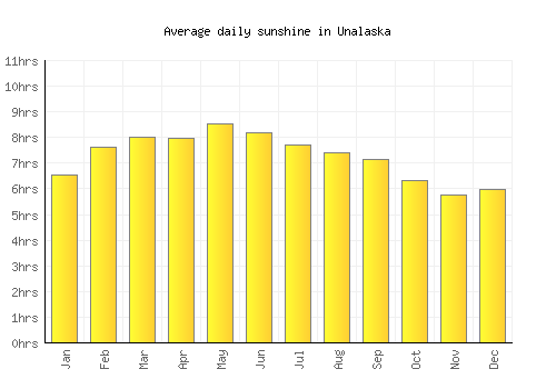 Unalaska average daily sunshine chart